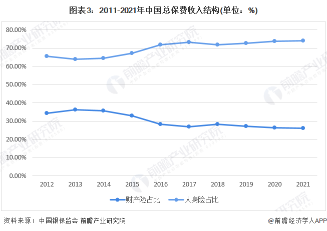 中国保险公司的现状