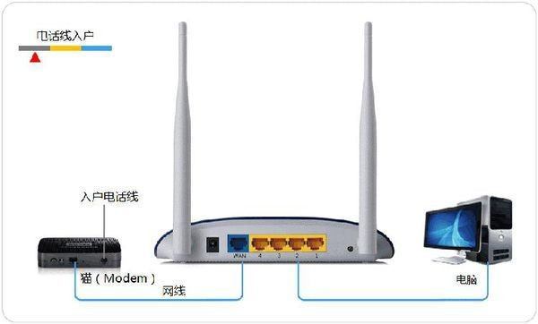 电信光纤路由器怎么设置？