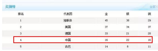 中国历届奥运金牌数及排名