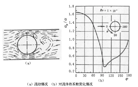 对流换热系数是多少？