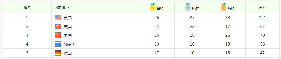 中国历届奥运金牌数及排名