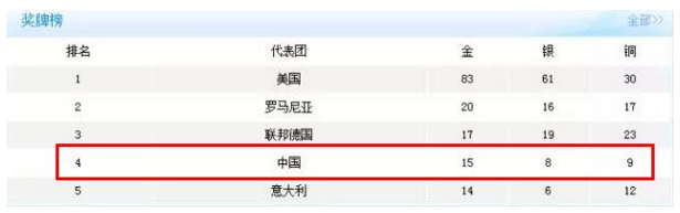 中国历届奥运金牌数及排名