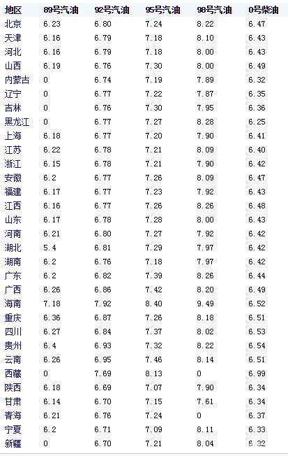 2019年最后一调以上涨 车主一箱油多花约9元