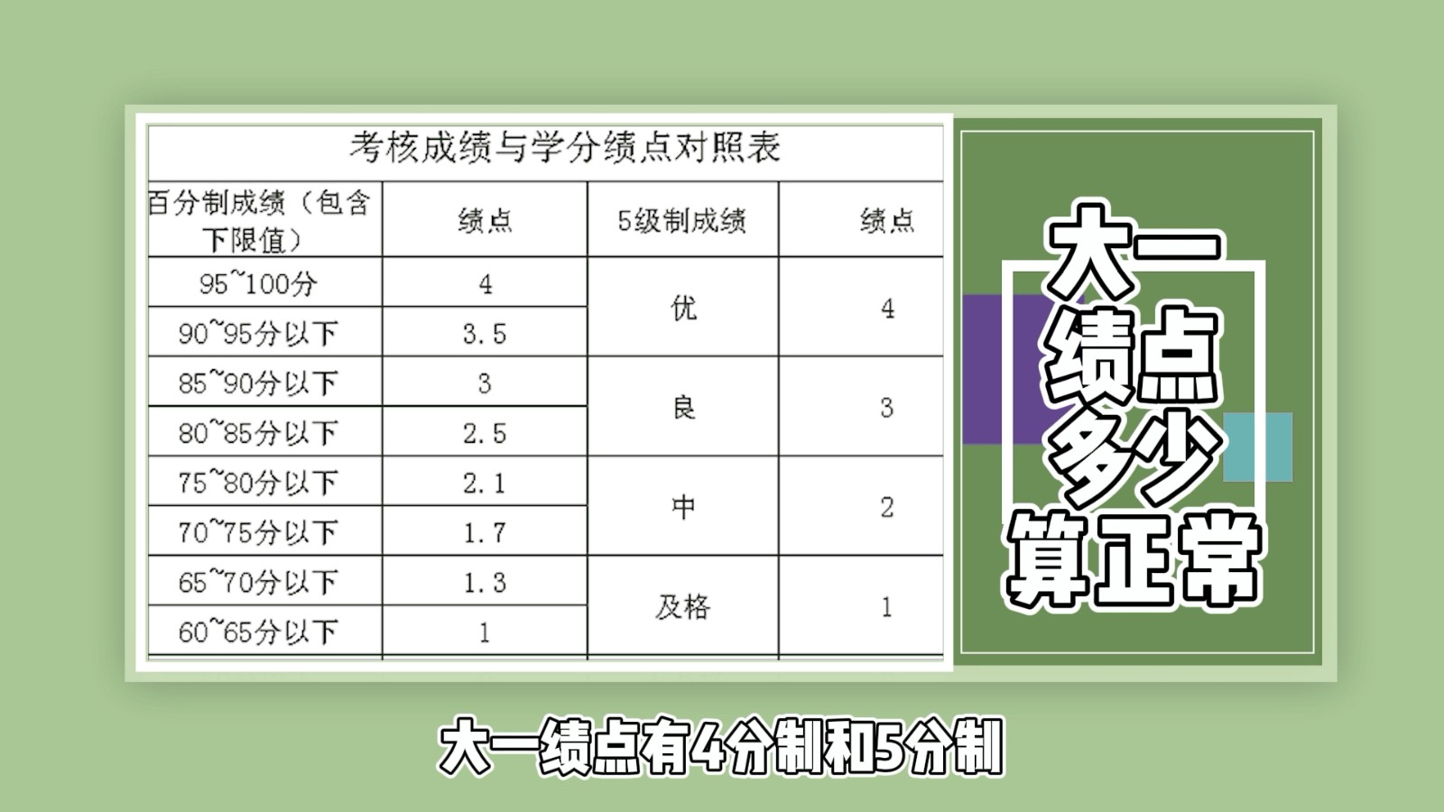 大一绩点多少算正常？