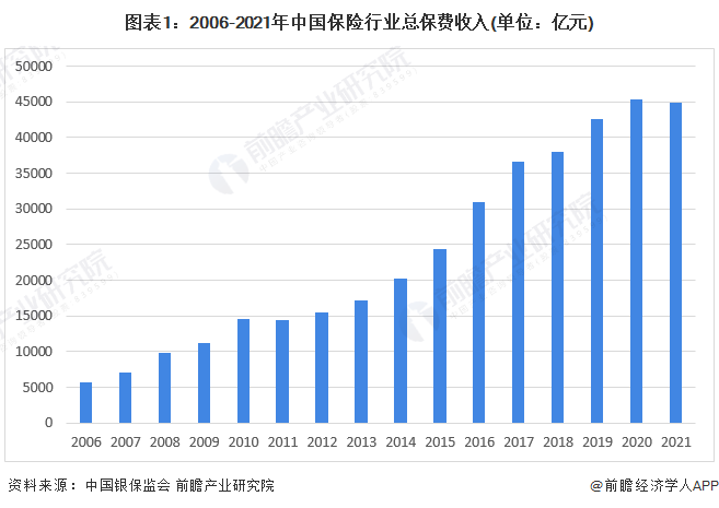 中国保险公司的现状