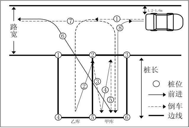 学车倒桩技巧