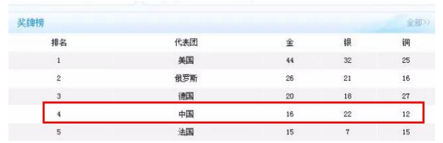 中国历届奥运金牌数及排名