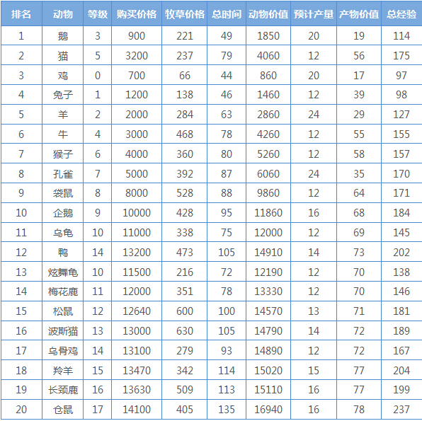 QQ牧场养什么经验最多？