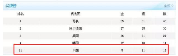 中国历届奥运金牌数及排名