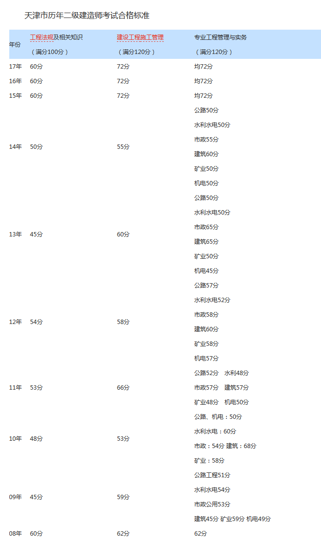 近几年天津二建分数线