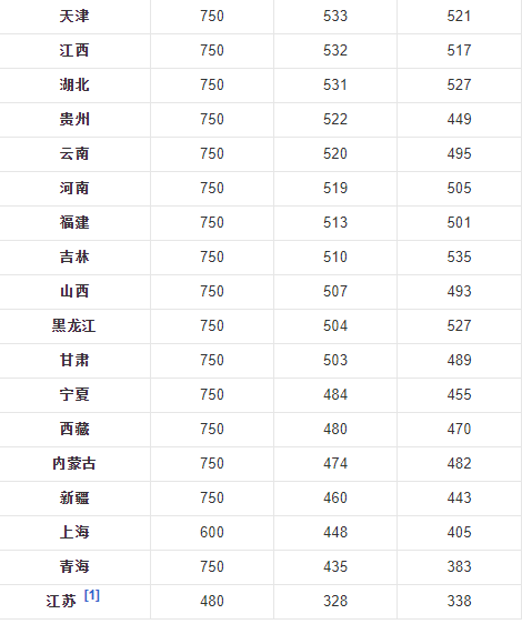 2013全国一本分数线