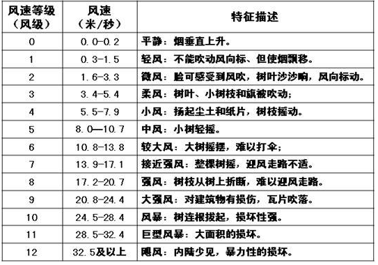 风级风速对照是什么？