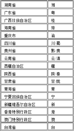 我国各省份的简称分别是什么？