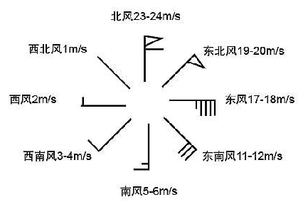 风级风速对照是什么？