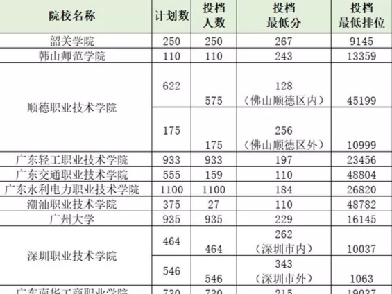 2019广东高考三A各校录取分数线