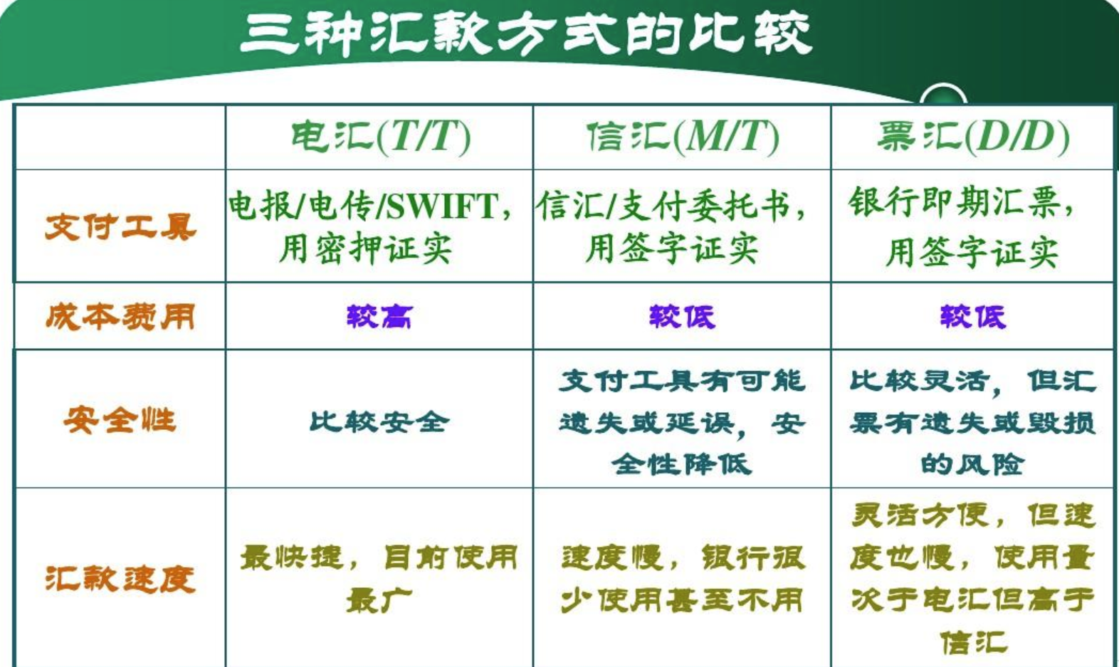 T/T 90 days 是什么付款方式？具体什么意思？