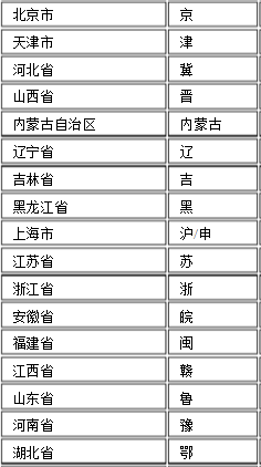 我国各省份的简称分别是什么？