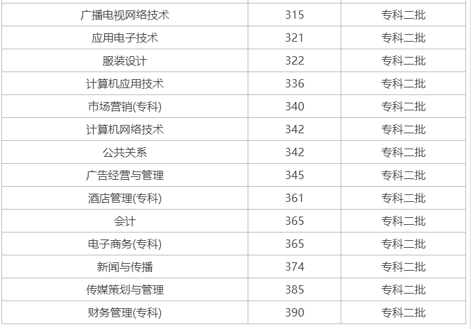 四川传媒学院有专科吗 招生分数线是多少