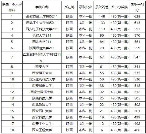 西安一本大学排名名单 陕西一本大学有哪些