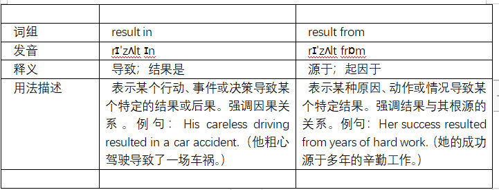 result in 和result from 怎么区别