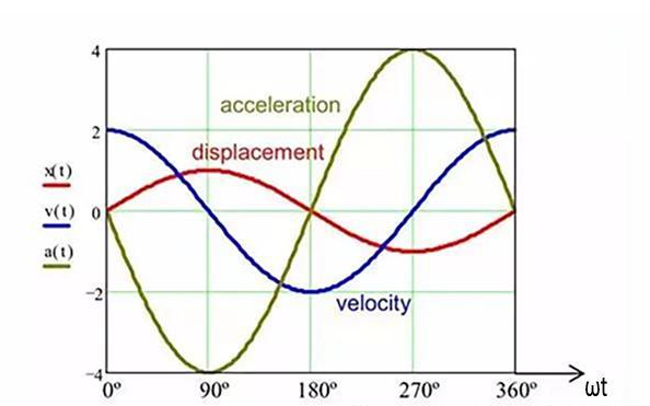 求速度，加速度，位移的公式是什么