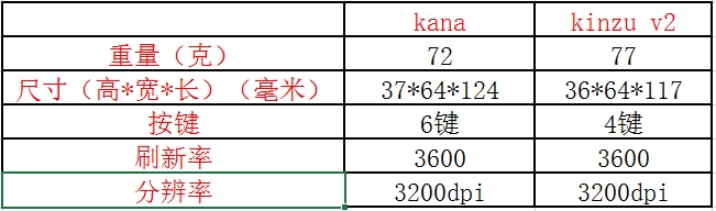 赛睿KANA和KINZU V2有什么区别？