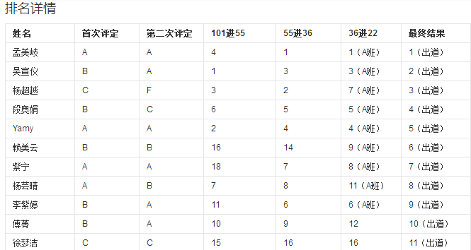 创造101出道名单有谁？