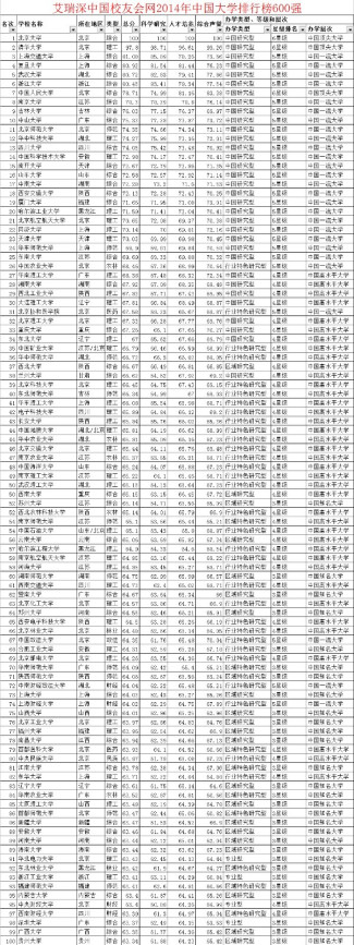 2014中国大学100强位次