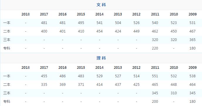 2018黑龙江高考分数线是多少？