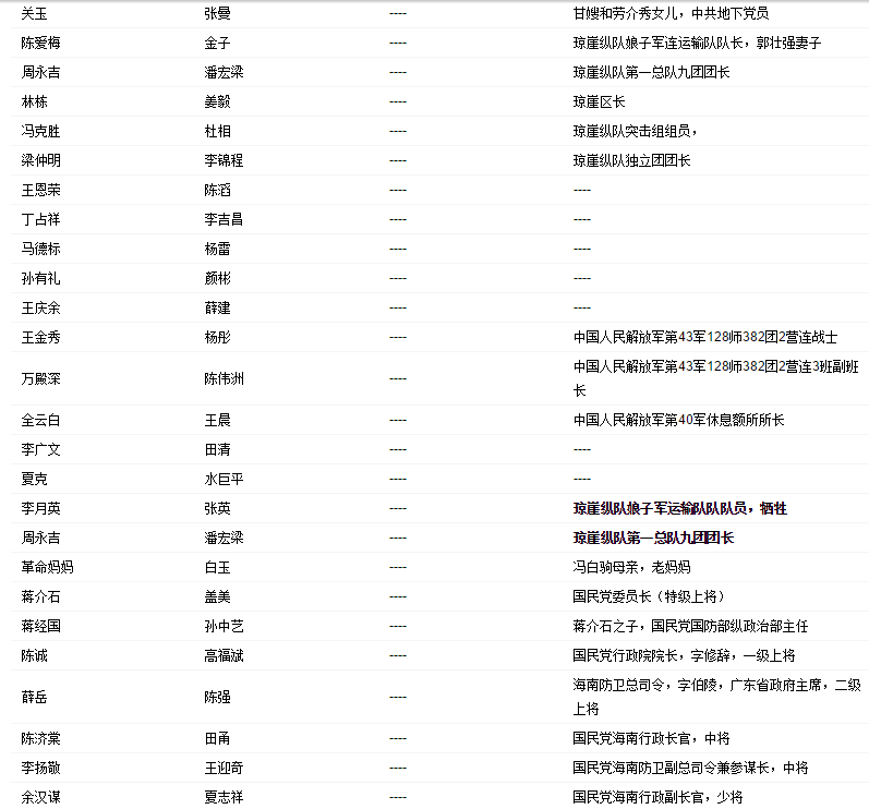 谁能告诉我《解放海南岛》的全部的演员表？