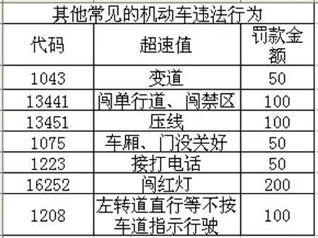 违章代码11100,11090扣多少分发多少款