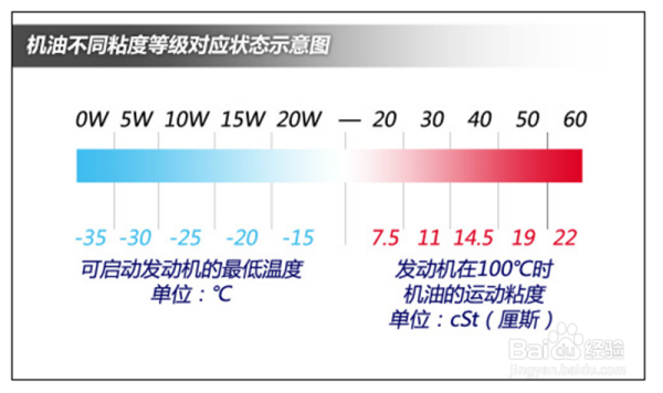 夏季一般用什么型号的机油