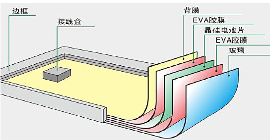 太阳能电池板内部构造