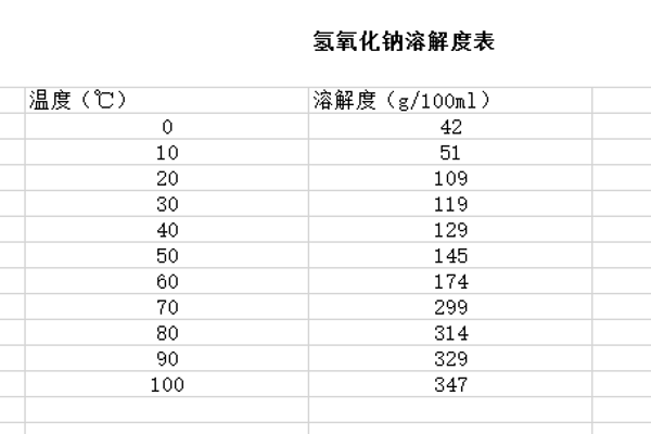 氢氧化钠的溶解度是多少？