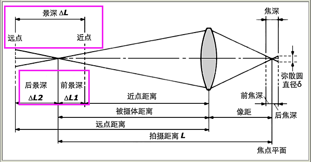 焦距和景深的关系是什么?