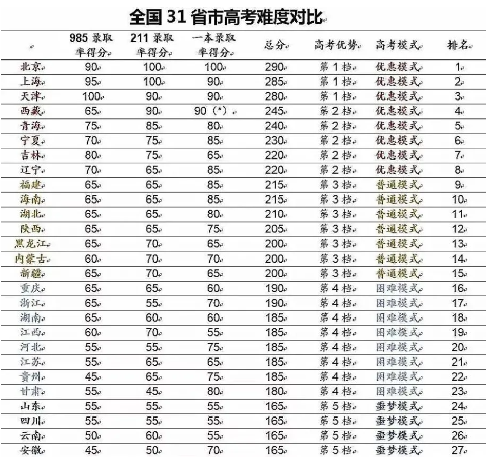 2020年甘肃高考分数线