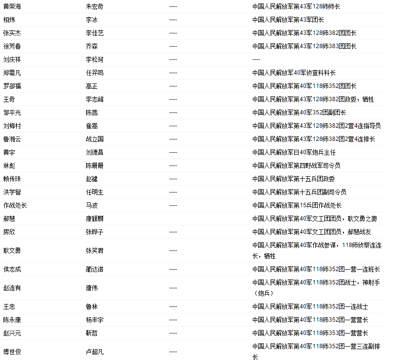 谁能告诉我《解放海南岛》的全部的演员表？