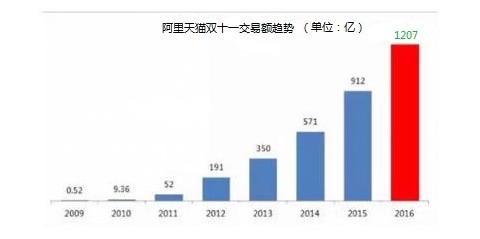 查询2010年到2016年的天猫双十一的销售额是多少