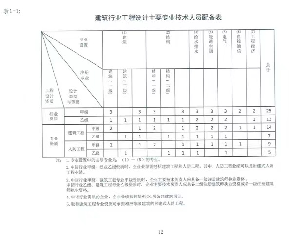 一级建筑多少钱一年？