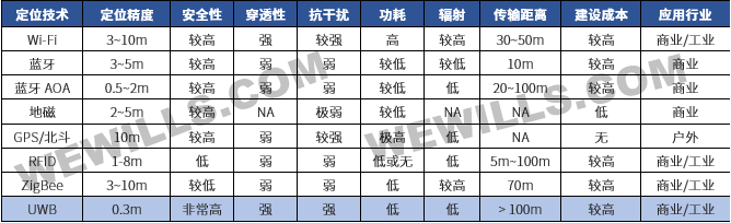 室内定位技术有哪些