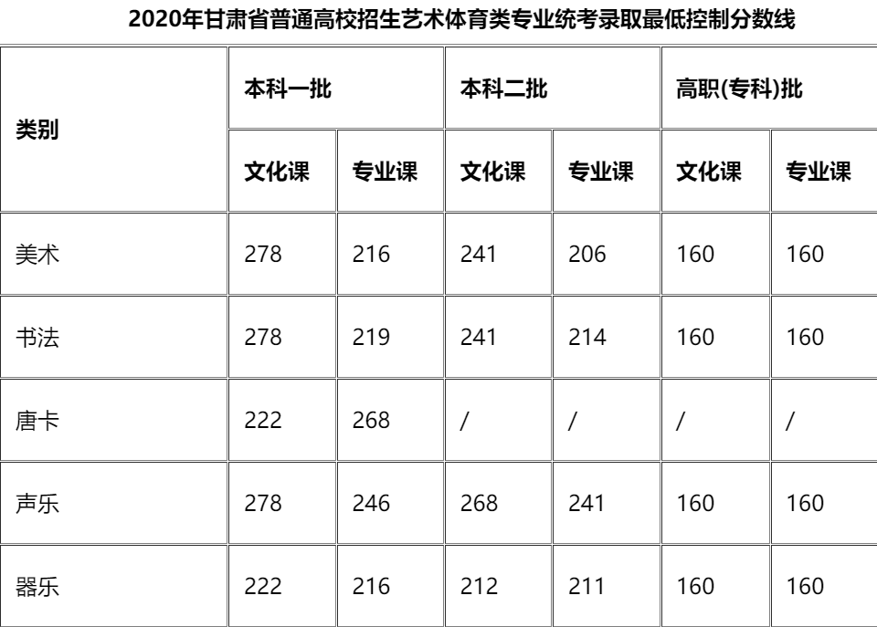 2020年甘肃高考分数线