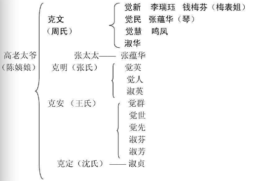 巴金《家》的人物关系图