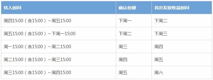 余额宝存了22000一天能有多少钱