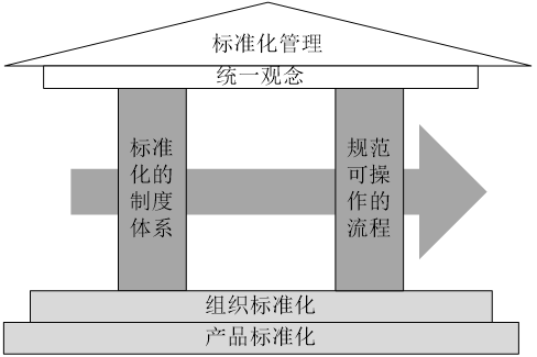 什么是流程标准化?