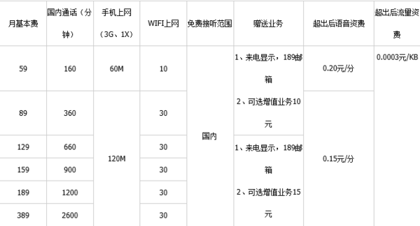 电信189套餐详情