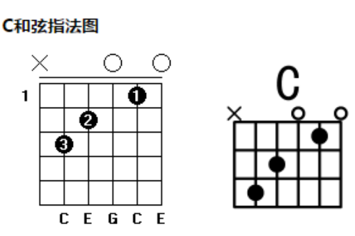 吉他C和弦指法图？