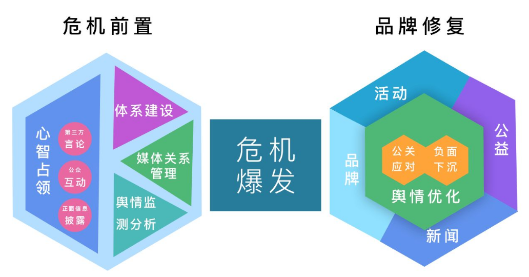 危机公关管理的具体内容