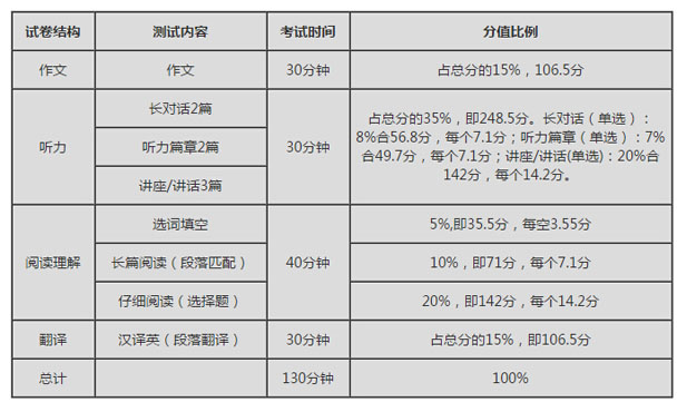 大家英语六级过关时候的总分和各部分分值是多少？