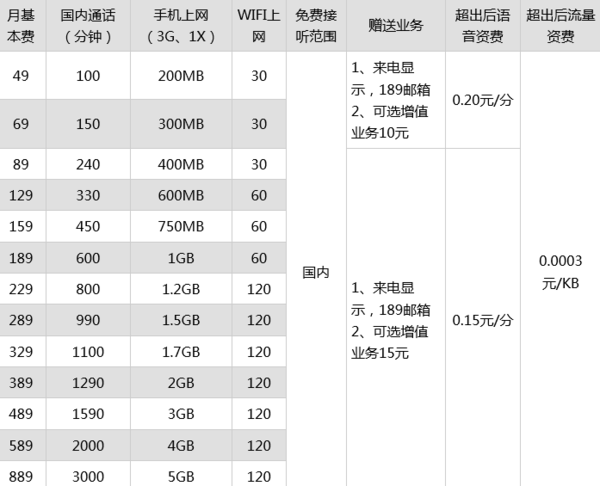 电信189套餐详情