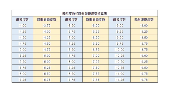 隐形眼镜度数怎么选